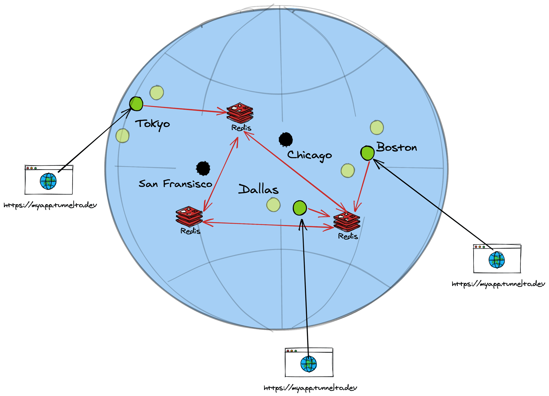 Global state approach
