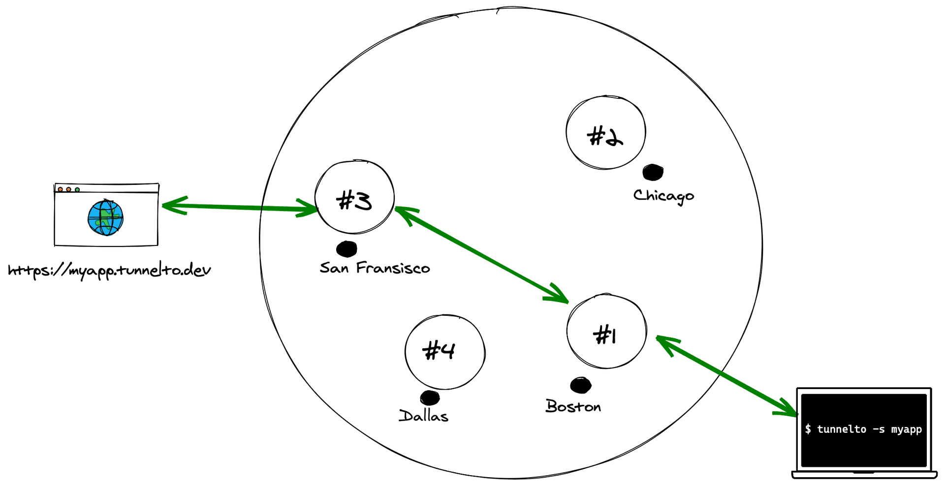 Gossip protocol flow
