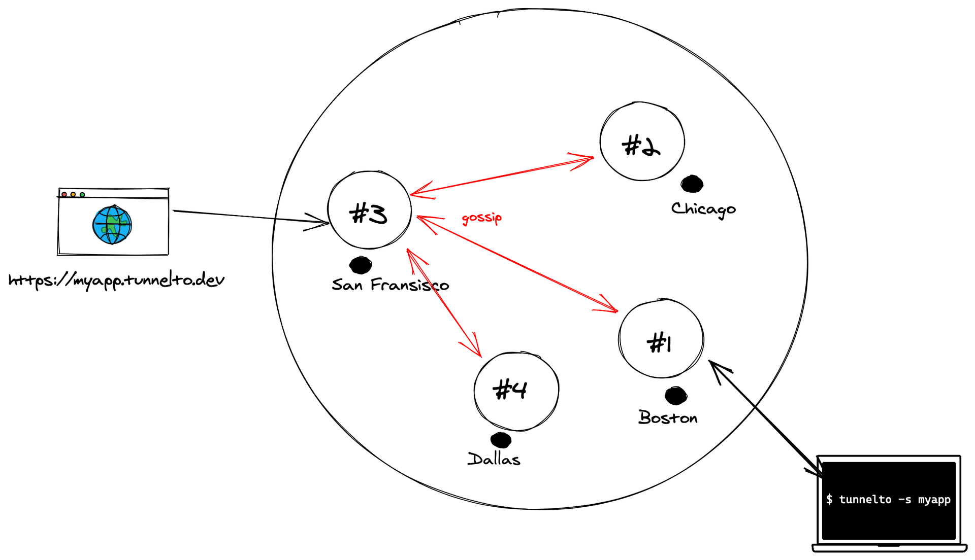 Fly.io private networking