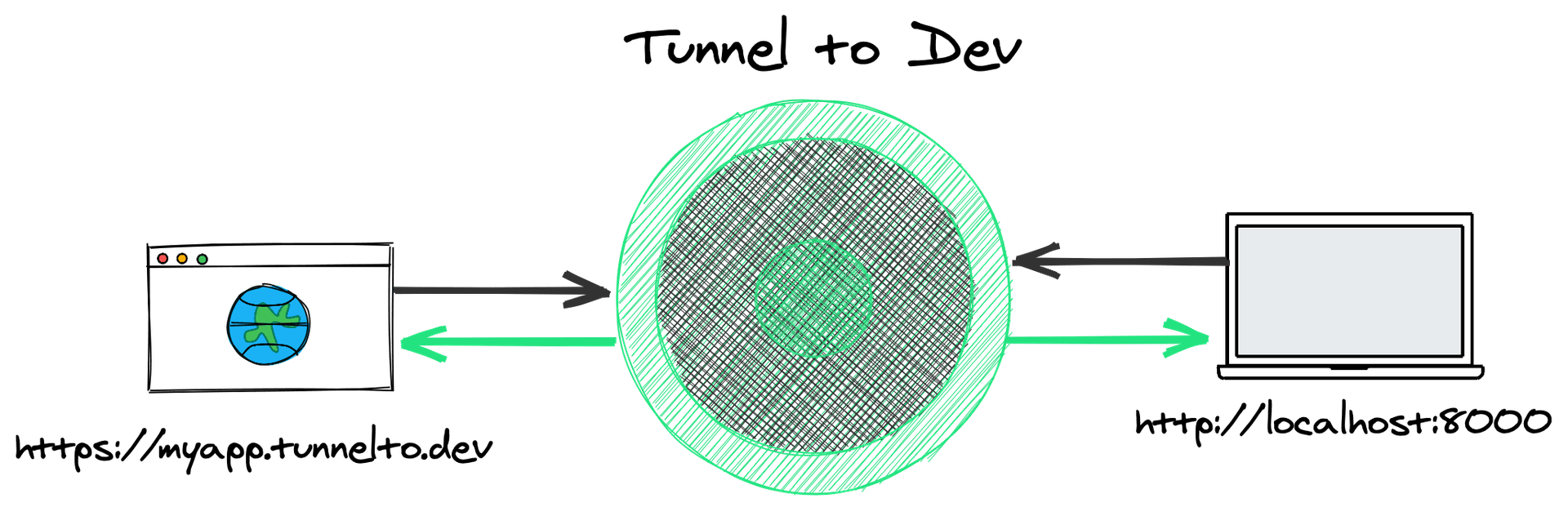 tunnelto.dev overview